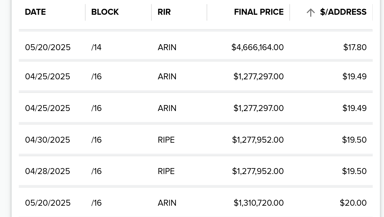 ipv4.global previous sales