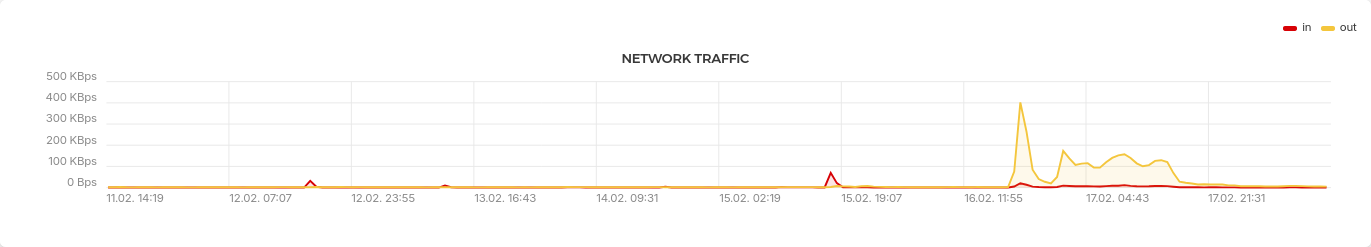 traffic graph